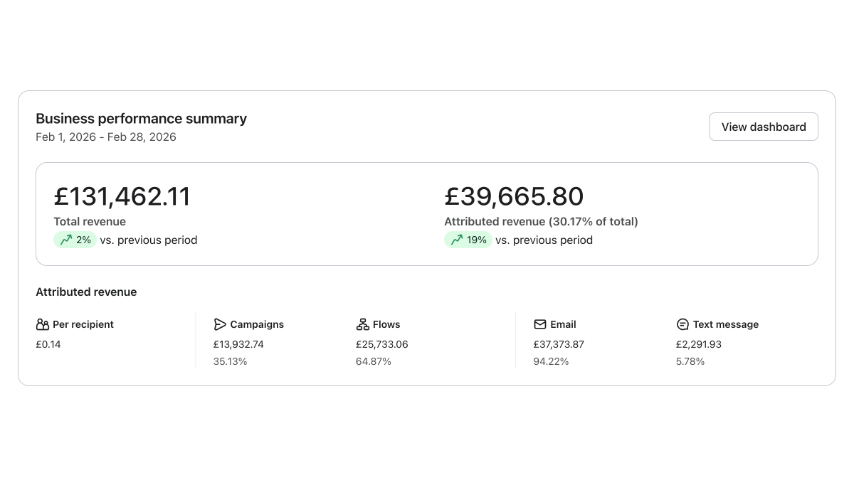 After Klaviyo screenshot